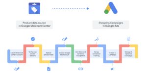 Types of Campaigns in Google Ads 